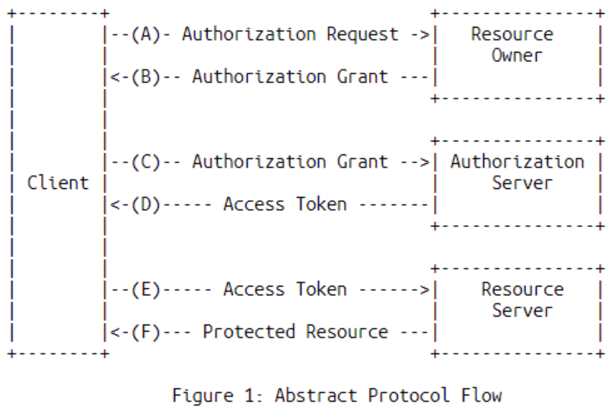 全面解析 OAuth 2.0:概念、流程与实战示例 - Ryan-ZOE